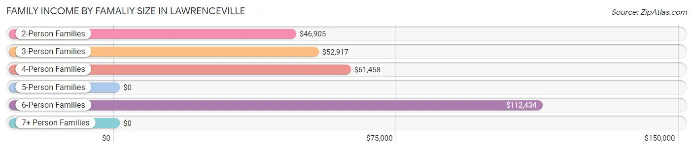 Family Income by Famaliy Size in Lawrenceville