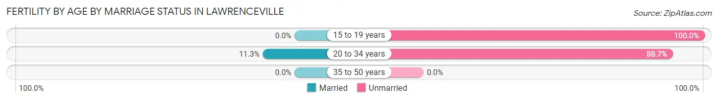Female Fertility by Age by Marriage Status in Lawrenceville