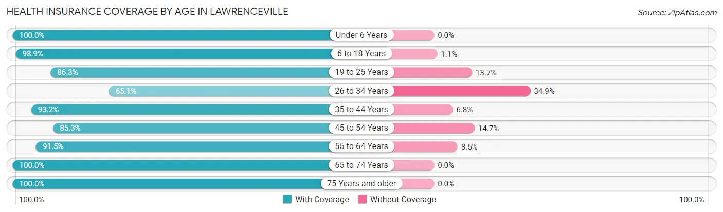 Health Insurance Coverage by Age in Lawrenceville