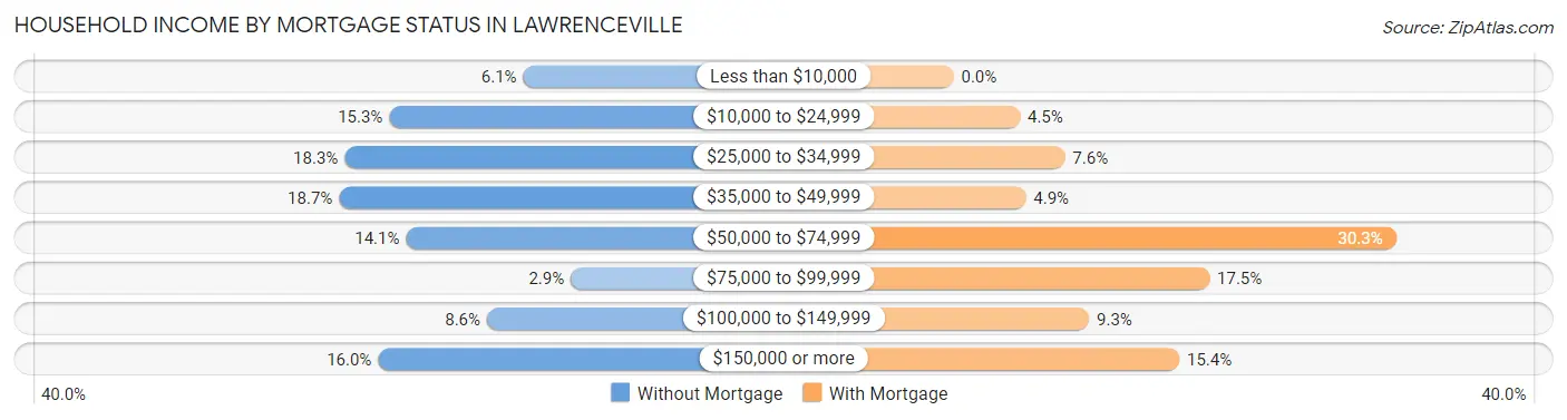 Household Income by Mortgage Status in Lawrenceville