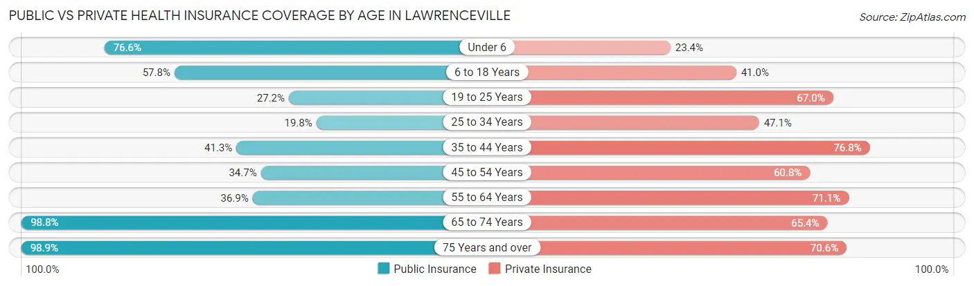 Public vs Private Health Insurance Coverage by Age in Lawrenceville