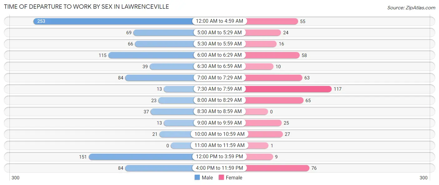 Time of Departure to Work by Sex in Lawrenceville
