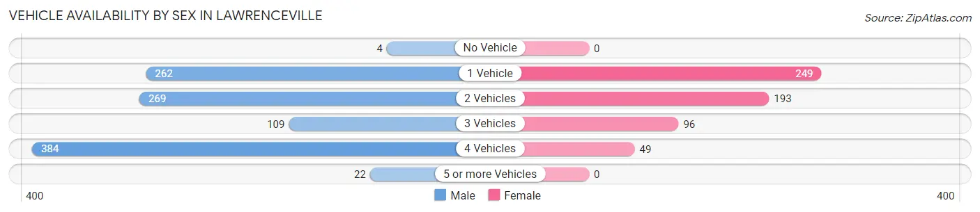 Vehicle Availability by Sex in Lawrenceville
