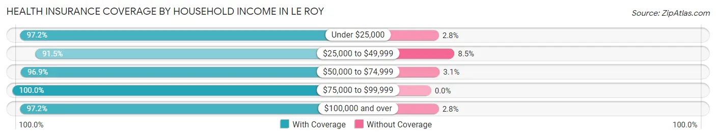 Health Insurance Coverage by Household Income in Le Roy