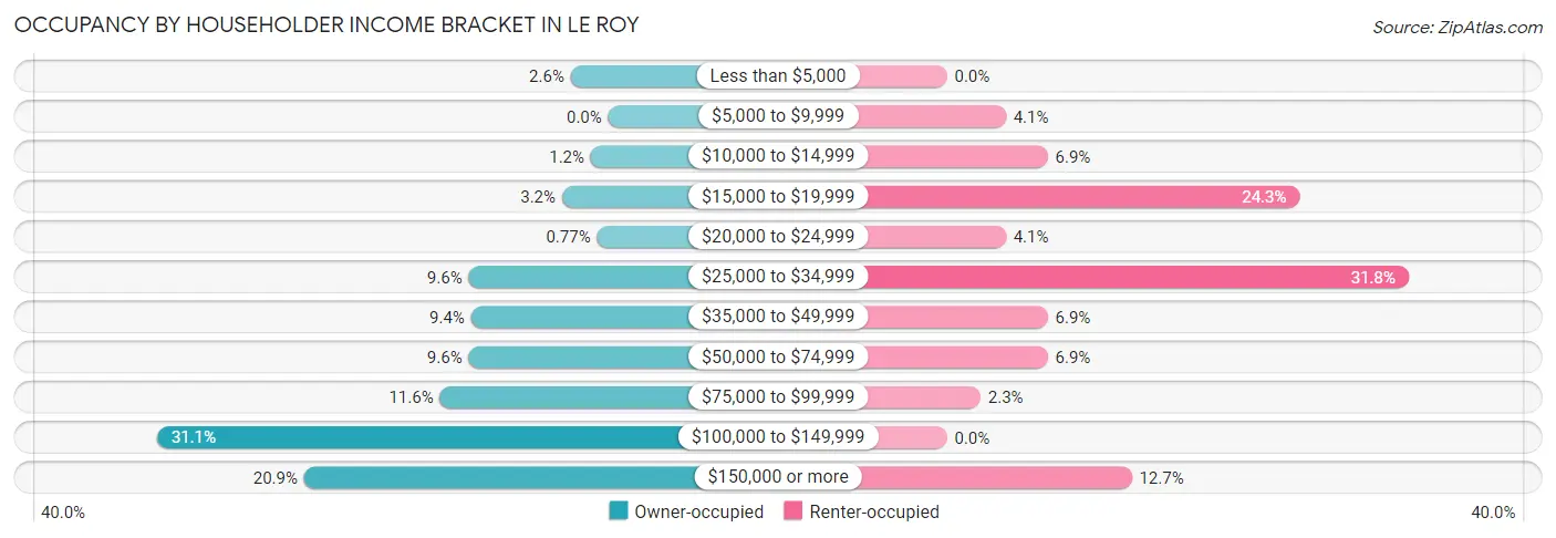 Occupancy by Householder Income Bracket in Le Roy