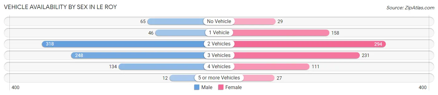 Vehicle Availability by Sex in Le Roy