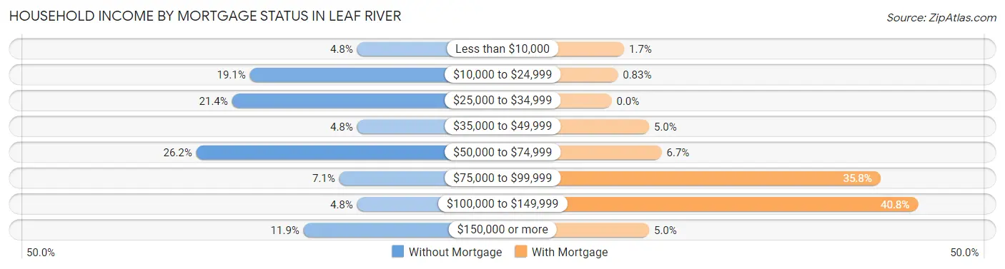 Household Income by Mortgage Status in Leaf River