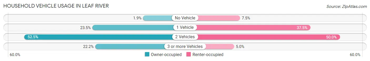 Household Vehicle Usage in Leaf River