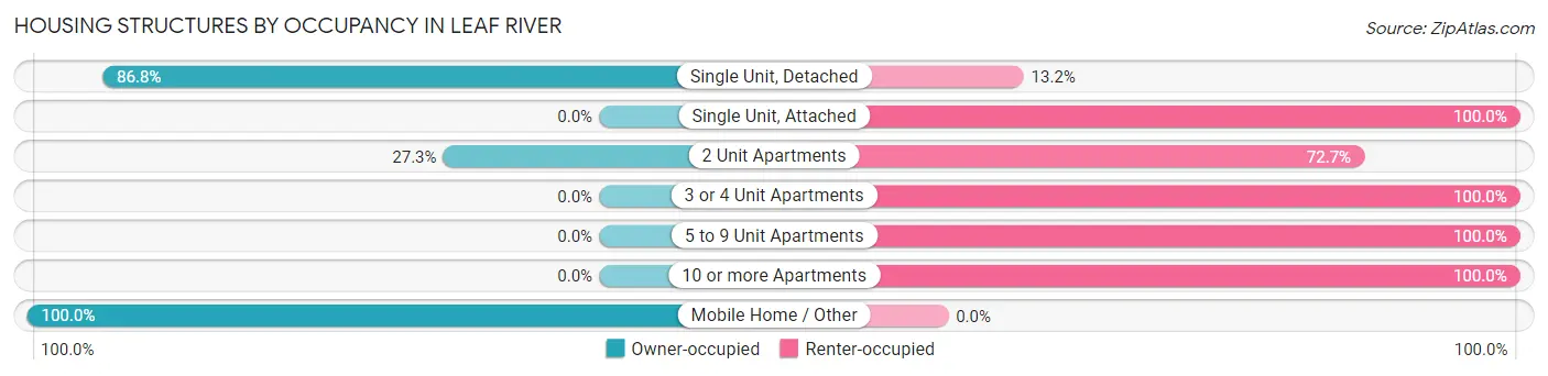 Housing Structures by Occupancy in Leaf River