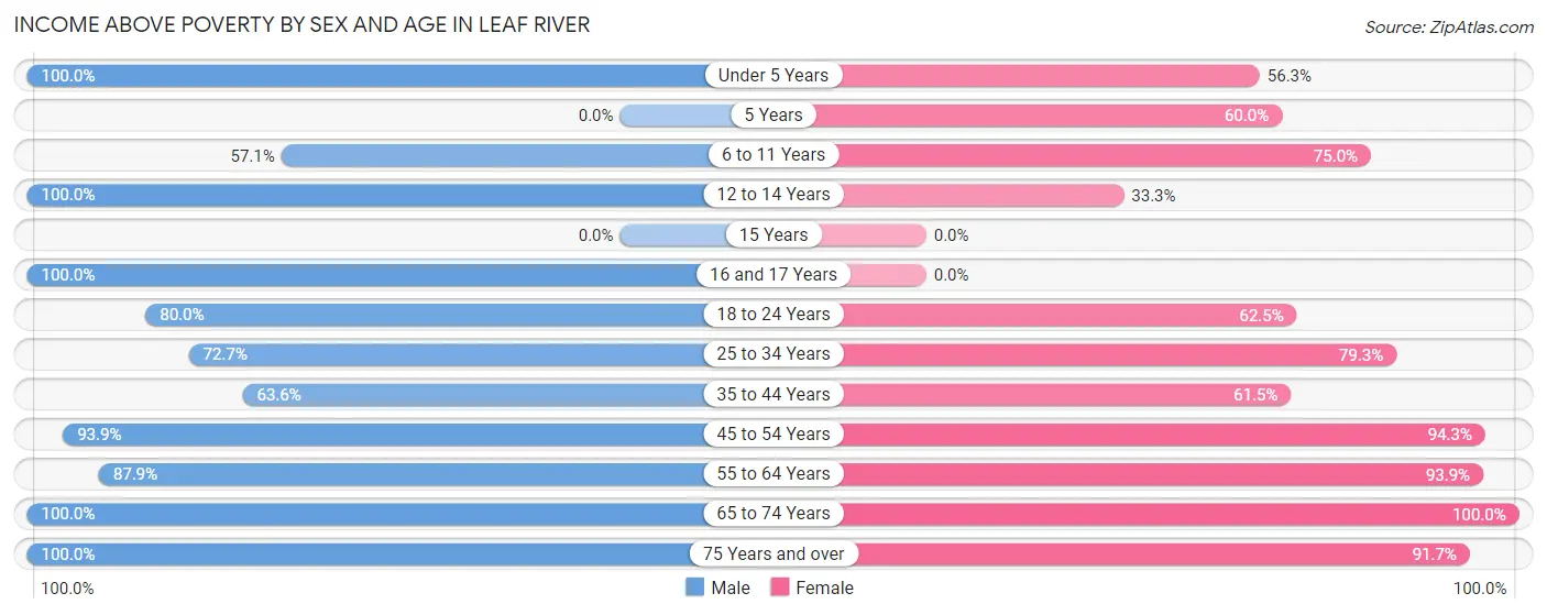 Income Above Poverty by Sex and Age in Leaf River