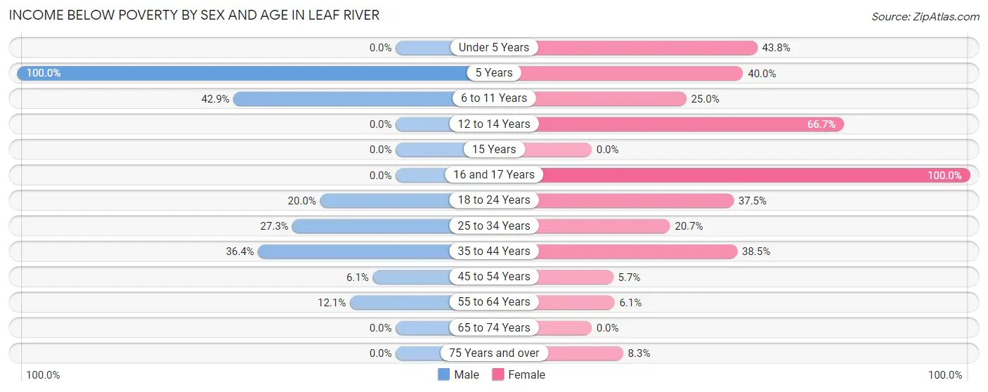 Income Below Poverty by Sex and Age in Leaf River