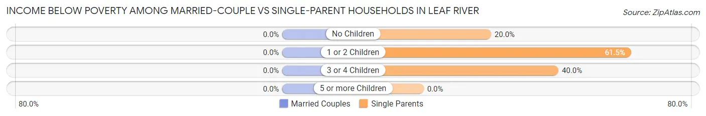 Income Below Poverty Among Married-Couple vs Single-Parent Households in Leaf River
