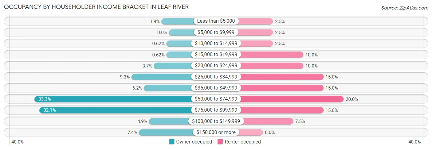 Occupancy by Householder Income Bracket in Leaf River