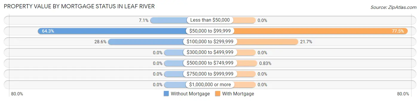 Property Value by Mortgage Status in Leaf River