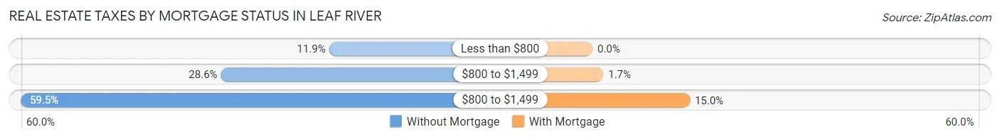 Real Estate Taxes by Mortgage Status in Leaf River