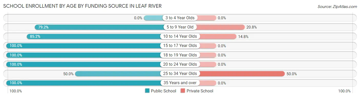 School Enrollment by Age by Funding Source in Leaf River
