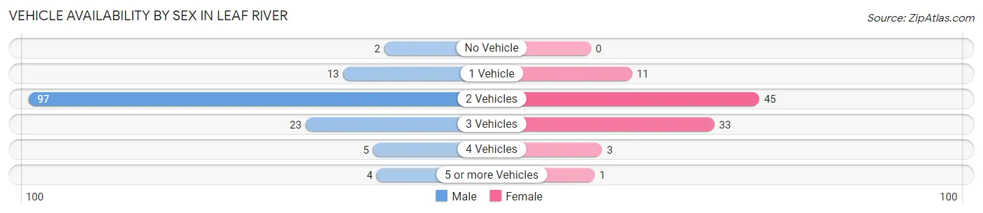 Vehicle Availability by Sex in Leaf River