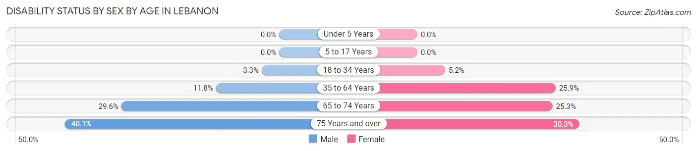 Disability Status by Sex by Age in Lebanon