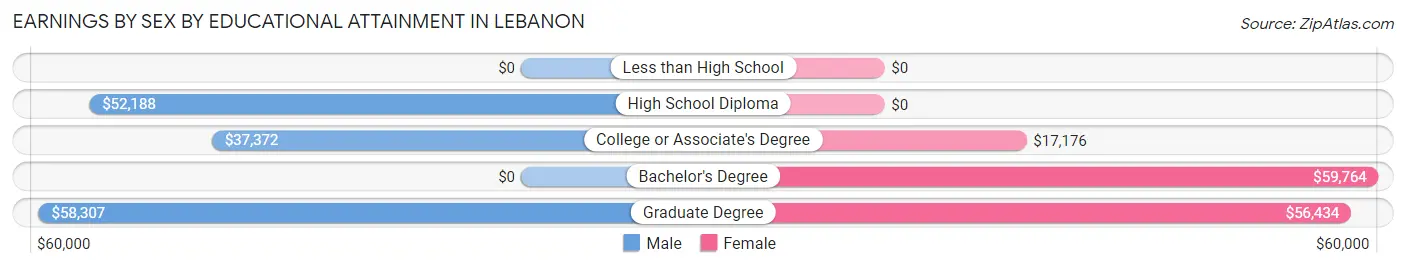 Earnings by Sex by Educational Attainment in Lebanon