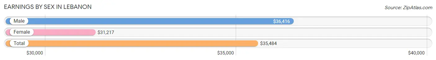 Earnings by Sex in Lebanon