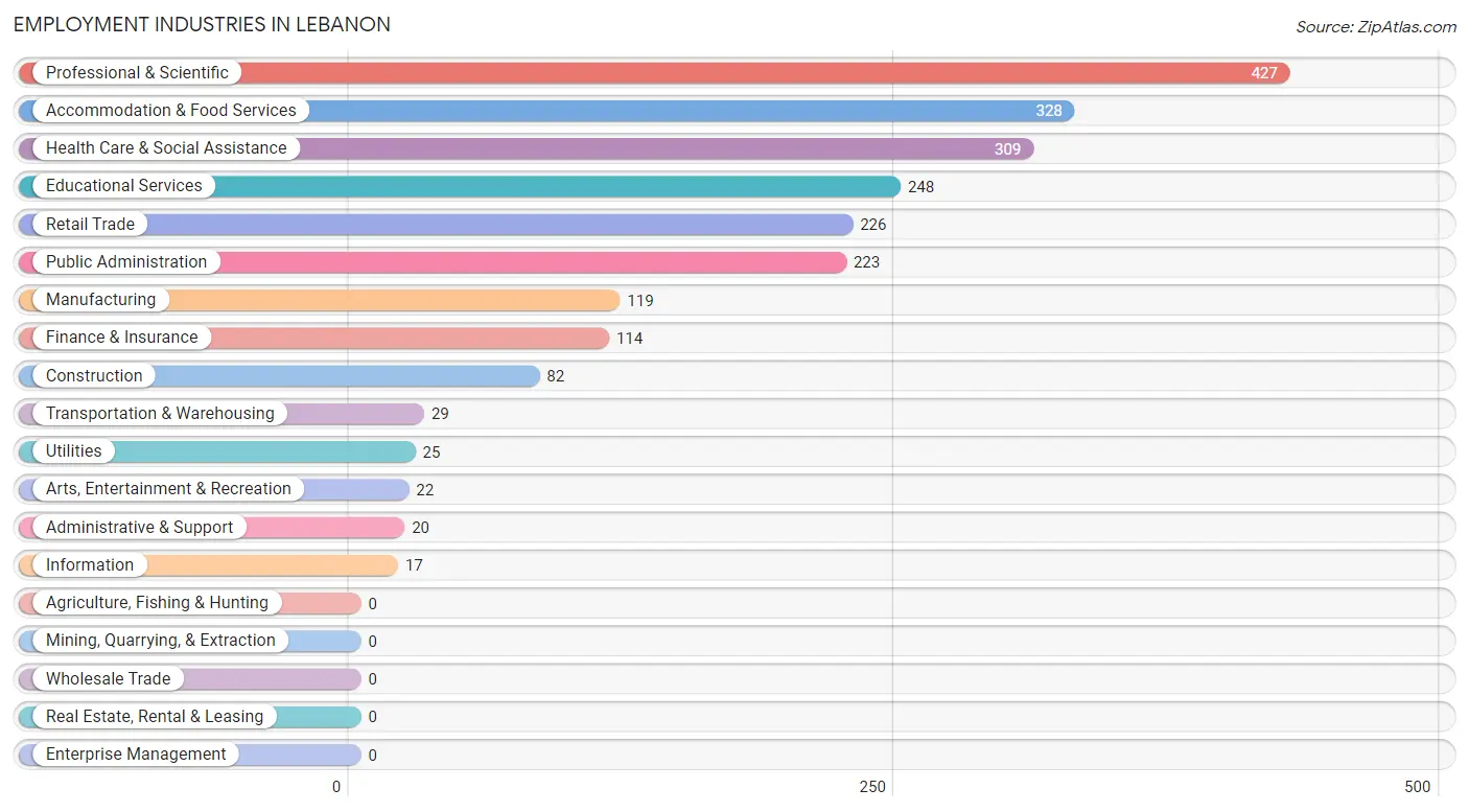 Employment Industries in Lebanon