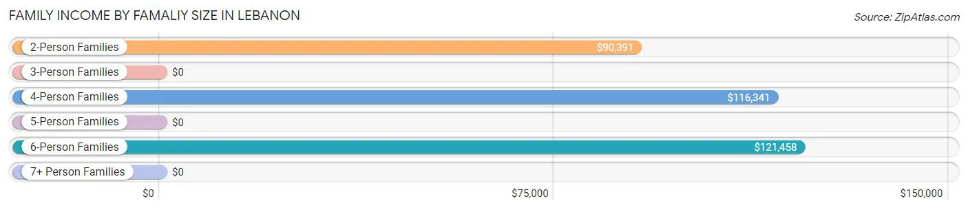 Family Income by Famaliy Size in Lebanon