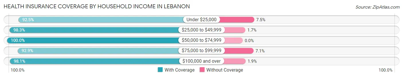 Health Insurance Coverage by Household Income in Lebanon