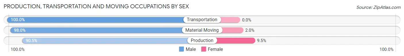 Production, Transportation and Moving Occupations by Sex in Lebanon