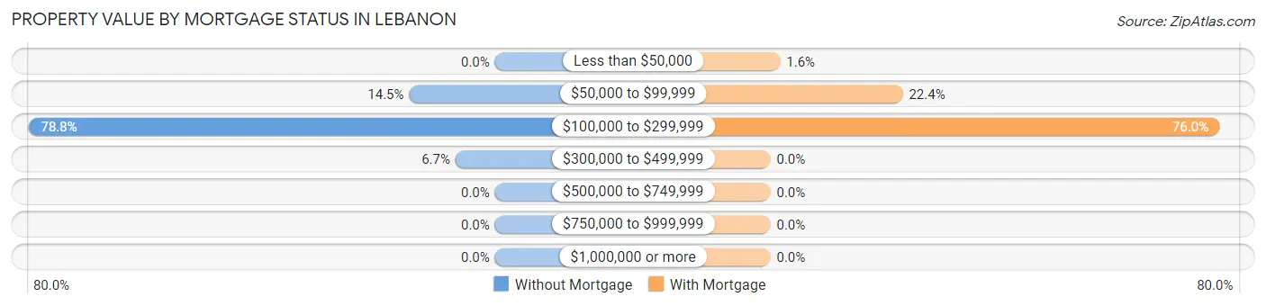 Property Value by Mortgage Status in Lebanon