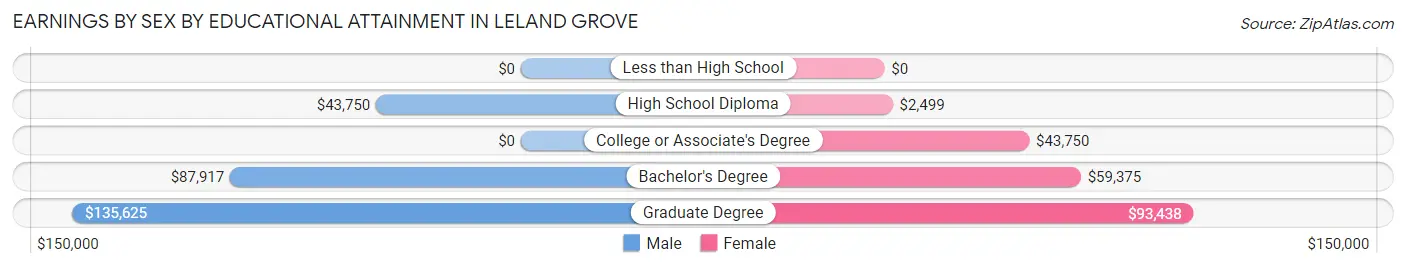 Earnings by Sex by Educational Attainment in Leland Grove