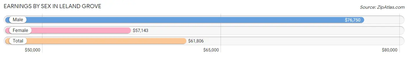 Earnings by Sex in Leland Grove