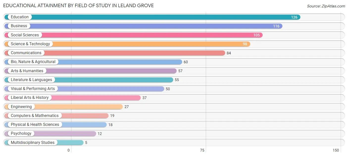 Educational Attainment by Field of Study in Leland Grove