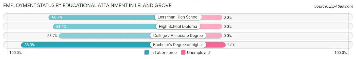 Employment Status by Educational Attainment in Leland Grove