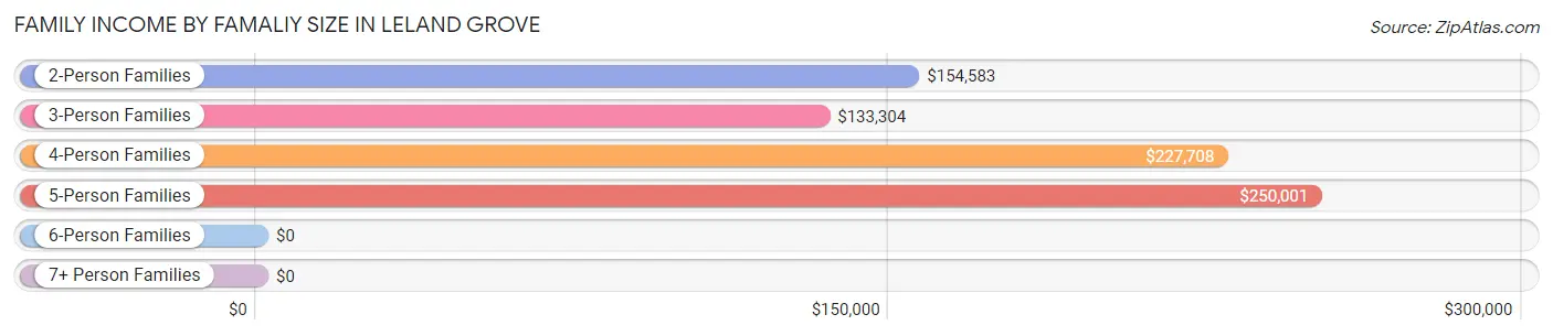 Family Income by Famaliy Size in Leland Grove