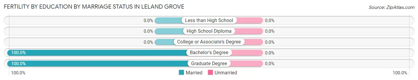 Female Fertility by Education by Marriage Status in Leland Grove