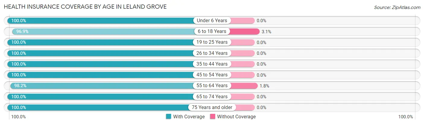 Health Insurance Coverage by Age in Leland Grove