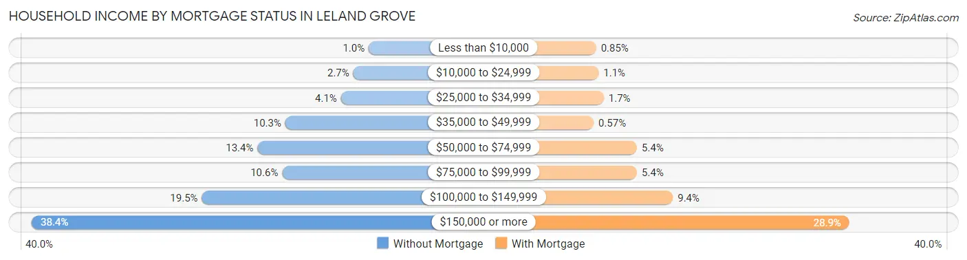 Household Income by Mortgage Status in Leland Grove