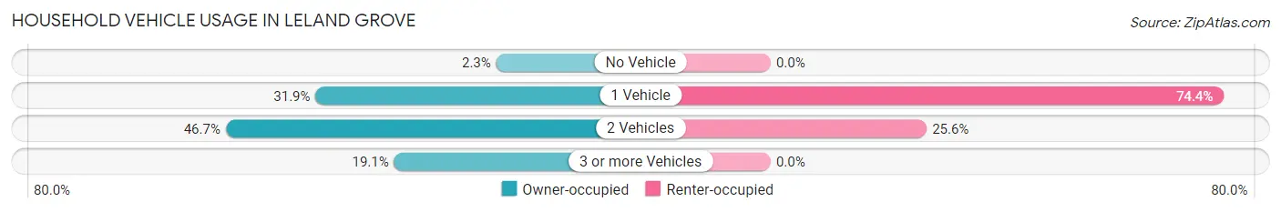 Household Vehicle Usage in Leland Grove