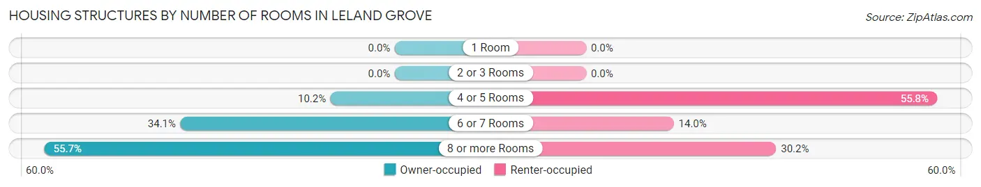 Housing Structures by Number of Rooms in Leland Grove
