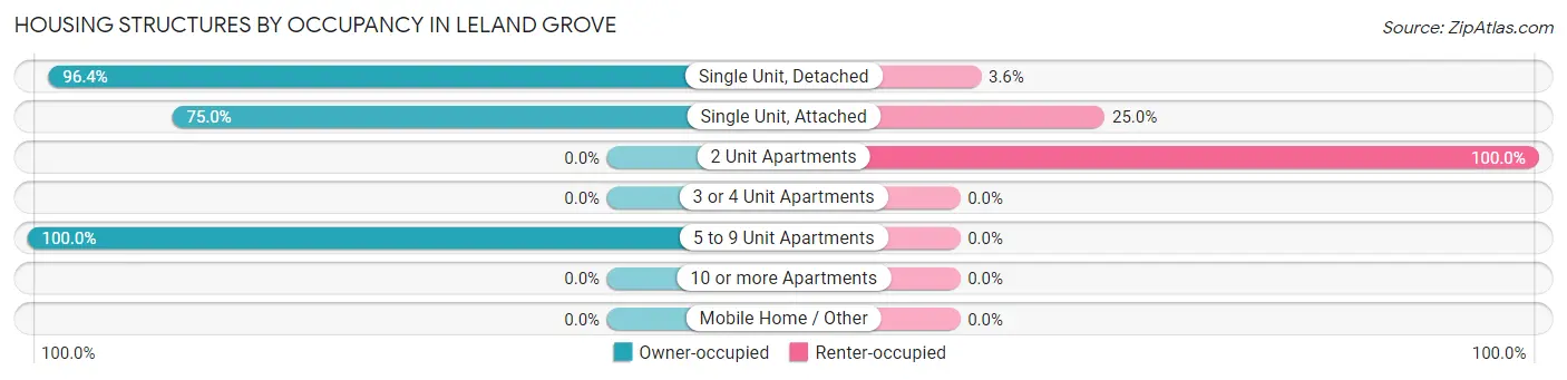 Housing Structures by Occupancy in Leland Grove