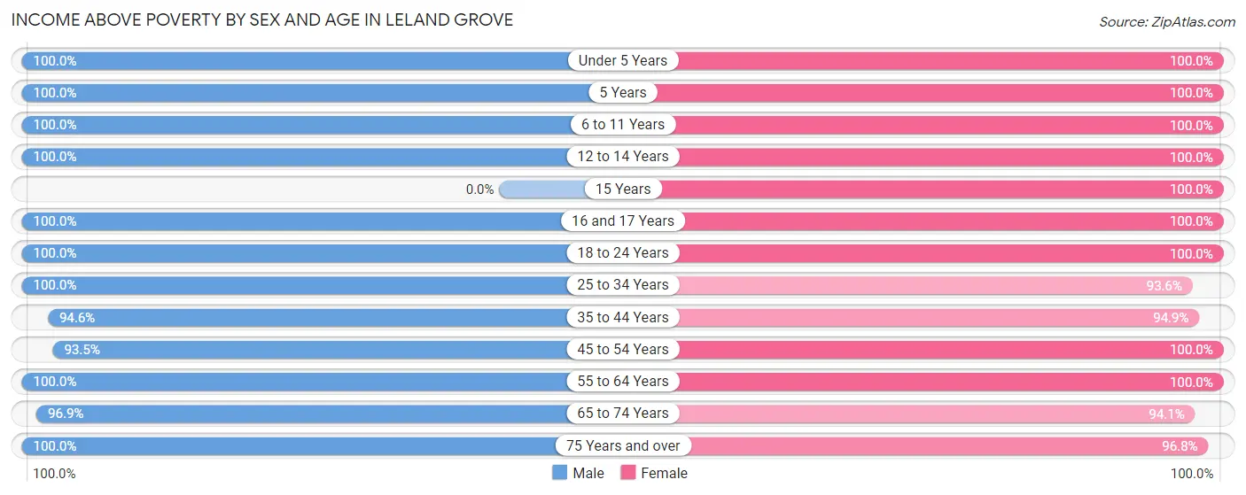 Income Above Poverty by Sex and Age in Leland Grove
