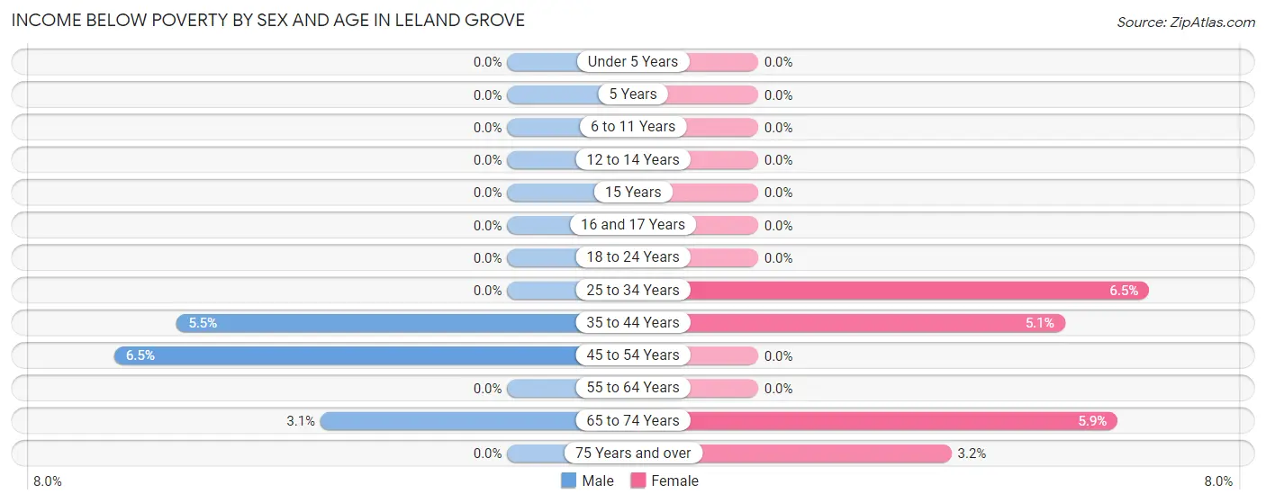 Income Below Poverty by Sex and Age in Leland Grove