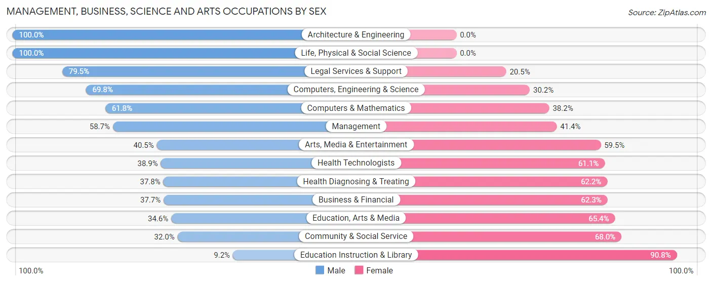 Management, Business, Science and Arts Occupations by Sex in Leland Grove