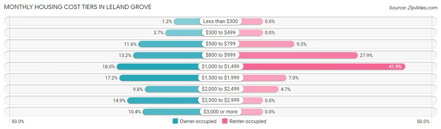 Monthly Housing Cost Tiers in Leland Grove