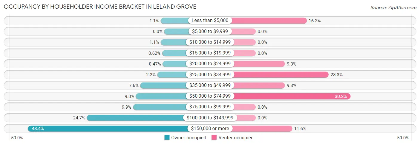 Occupancy by Householder Income Bracket in Leland Grove
