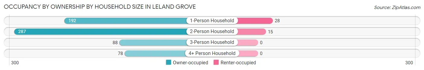Occupancy by Ownership by Household Size in Leland Grove