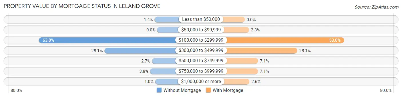 Property Value by Mortgage Status in Leland Grove