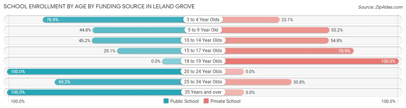 School Enrollment by Age by Funding Source in Leland Grove
