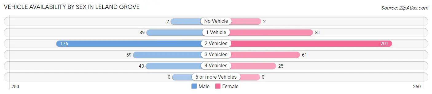 Vehicle Availability by Sex in Leland Grove