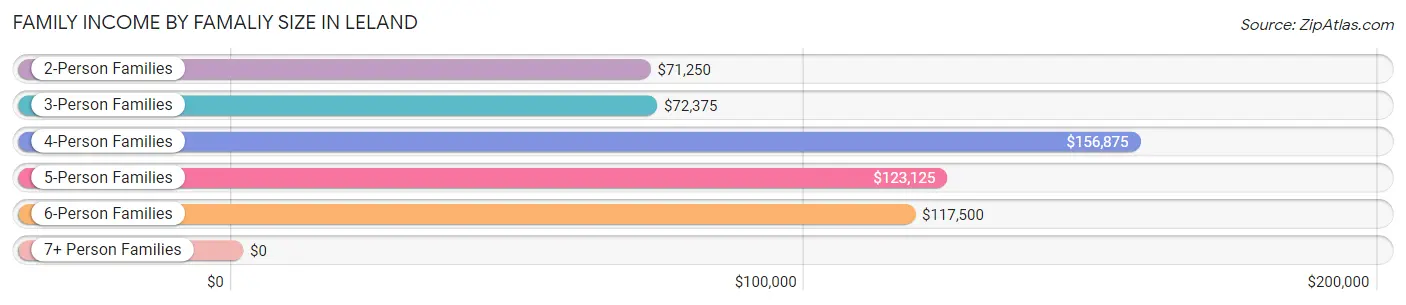 Family Income by Famaliy Size in Leland
